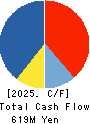 Daitobo Co.,Ltd. Cash Flow Statement 2025年3月期