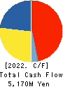 TAYCA CORPORATION Cash Flow Statement 2022年Mar期 TAYCA CORPORATION Cash Flow Statement 2022年3月期