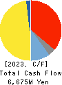 SBI Insurance Group Co.,Ltd. Cash Flow Statement 2023年Mar期 SBI Insurance Group Co.,Ltd. Cash Flow Statement 2023年3月期