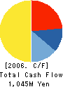 TERASHIMA Co.,Ltd. Cash Flow Statement 2006年2月期