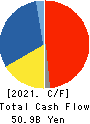 NISSHIN SEIFUN GROUP INC. Cash Flow Statement 2021年3月期