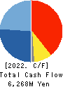 SEIKA CORPORATION Cash Flow Statement 2022年Mar期 SEIKA CORPORATION Cash Flow Statement 2022年3月期