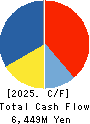 RAKSUL INC. Cash Flow Statement 2025年7月期