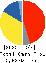 TIGERS POLYMER CORPORATION Cash Flow Statement 2025年Mar期 TIGERS POLYMER CORPORATION Cash Flow Statement 2025年3月期