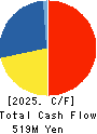 KYCOM HOLDINGS CO., LTD. Cash Flow Statement 2025年Mar期 KYCOM HOLDINGS CO., LTD. Cash Flow Statement 2025年3月期