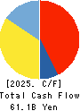 Nippon Sheet Glass Company,Limited Cash Flow Statement 2025年Mar期 Nippon Sheet Glass Company,Limited Cash Flow Statement 2025年3月期