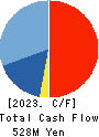 JTP CO.,LTD. Cash Flow Statement 2023年Mar期 JTP CO.,LTD. Cash Flow Statement 2023年3月期