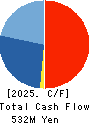 PLANET,INC. Cash Flow Statement 2025年Jul期 PLANET,INC. Cash Flow Statement 2025年7月期