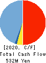 WonderPlanet Inc. Cash Flow Statement 2020年Aug期 WonderPlanet Inc. Cash Flow Statement 2020年8月期