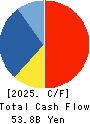 Japan Airport Terminal Co.,Ltd. Cash Flow Statement 2025年Mar期 Japan Airport Terminal Co.,Ltd. Cash Flow Statement 2025年3月期