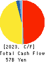 TOHO GAS CO.,LTD. Cash Flow Statement 2023年Mar期 TOHO GAS CO.,LTD. Cash Flow Statement 2023年3月期