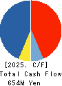 W TOKYO Inc. Cash Flow Statement 2025年Jun期 W TOKYO Inc. Cash Flow Statement 2025年6月期