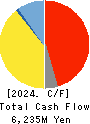 SANKO GOSEI LTD. Cash Flow Statement 2024年5月期
