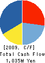 GENTOSHA INC. Cash Flow Statement 2009年3月期