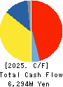 Nippon Signal Company,Limited Cash Flow Statement 2025年Mar期 Nippon Signal Company,Limited Cash Flow Statement 2025年3月期