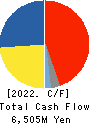 OILES CORPORATION Cash Flow Statement 2022年Mar期 OILES CORPORATION Cash Flow Statement 2022年3月期