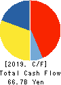Daicel Corporation Cash Flow Statement 2019年3月期