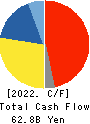 SYSMEX CORPORATION Cash Flow Statement 2022年3月期