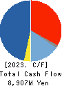 THE KINKI SHARYO CO.,LTD. Cash Flow Statement 2023年3月期