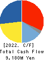 SHIN NIPPON BIOMEDICAL LABORATORIES,LTD. Cash Flow Statement 2022年3月期