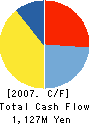 Showa KDE Co.,Ltd. search Cash Flow Statement 2007年3月期