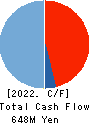 Japaniace Co.,Ltd. Cash Flow Statement 2022年Nov期 Japaniace Co.,Ltd. Cash Flow Statement 2022年11月期