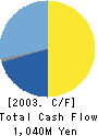 CABIN CO., LTD. Cash Flow Statement 2003年2月期