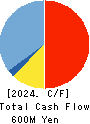 FLECT Co.,Ltd. Cash Flow Statement 2024年Mar期 FLECT Co.,Ltd. Cash Flow Statement 2024年3月期