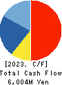 JFE Systems,Inc. Cash Flow Statement 2023年Mar期 JFE Systems,Inc. Cash Flow Statement 2023年3月期