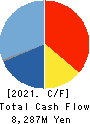 FURUKAWA CO.,LTD. Cash Flow Statement 2021年3月期