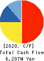 Fujiya Co.,Ltd. Cash Flow Statement 2020年12月期