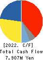 FURUNO ELECTRIC CO.,LTD. Cash Flow Statement 2022年Feb期 FURUNO ELECTRIC CO.,LTD. Cash Flow Statement 2022年2月期