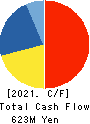 NICHIRYO BAKING CO.,LTD. Cash Flow Statement 2021年Mar期 NICHIRYO BAKING CO.,LTD. Cash Flow Statement 2021年3月期