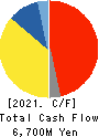 IRISO ELECTRONICS CO.,LTD. Cash Flow Statement 2021年Mar期 IRISO ELECTRONICS CO.,LTD. Cash Flow Statement 2021年3月期