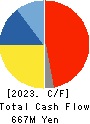 Miyakoshi Holdings, Inc. Cash Flow Statement 2023年3月期