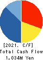 Toyo Sugar Refining Co., Ltd. Cash Flow Statement 2021年3月期