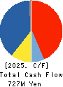 AuBEX CORPORATION Cash Flow Statement 2025年Mar期 AuBEX CORPORATION Cash Flow Statement 2025年3月期