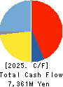 NIPPON THOMPSON CO.,LTD. Cash Flow Statement 2025年Mar期 NIPPON THOMPSON CO.,LTD. Cash Flow Statement 2025年3月期