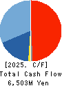 ARGO GRAPHICS Inc. Cash Flow Statement 2025年Mar期 ARGO GRAPHICS Inc. Cash Flow Statement 2025年3月期