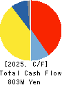 NKK Switches CO.,LTD. Cash Flow Statement 2025年3月期