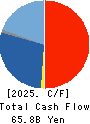 ALPS ALPINE CO., LTD. Cash Flow Statement 2025年Mar期 ALPS ALPINE CO., LTD. Cash Flow Statement 2025年3月期