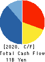 NSD CO., LTD. Cash Flow Statement 2020年3月期