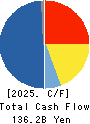 TEIJIN LIMITED Cash Flow Statement 2025年3月期