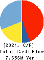 SINFONIA TECHNOLOGY CO.,LTD. Cash Flow Statement 2021年Mar期 SINFONIA TECHNOLOGY CO.,LTD. Cash Flow Statement 2021年3月期