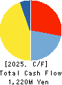 NIPPON CHUZO K.K. Cash Flow Statement 2025年Mar期 NIPPON CHUZO K.K. Cash Flow Statement 2025年3月期