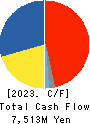 IDEC CORPORATION Cash Flow Statement 2023年Mar期 IDEC CORPORATION Cash Flow Statement 2023年3月期