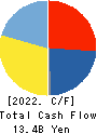 Digital Garage, Inc. Cash Flow Statement 2022年3月期