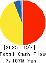 UNITED ARROWS LTD. Cash Flow Statement 2025年3月期