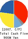 Meltex Incorporated Cash Flow Statement 2007年5月期