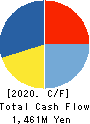 Focus Systems Corporation Cash Flow Statement 2020年3月期